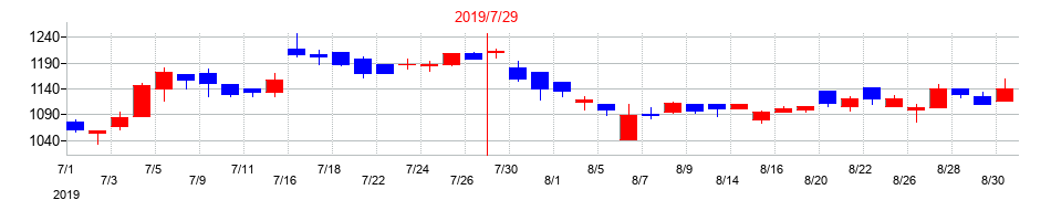 2019年のＬｅＴｅｃｈの配当落ち日前後の株価チャート