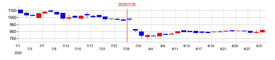 2020年のＬｅＴｅｃｈの配当落ち日前後の株価チャート