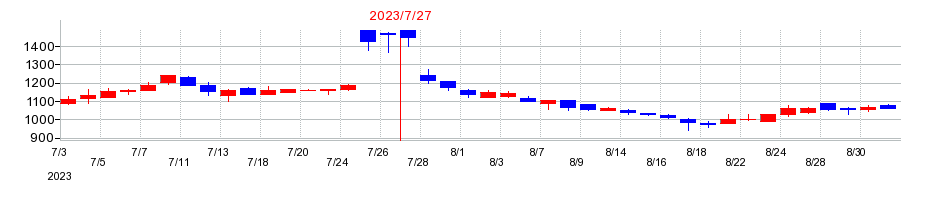 2023年のＬｅＴｅｃｈの配当落ち日前後の株価チャート