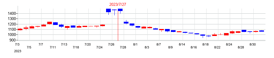 2023年のＬｅＴｅｃｈの配当落ち日前後の株価チャート