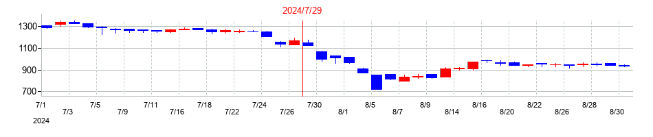 2024年のＬｅＴｅｃｈの配当落ち日前後の株価チャート