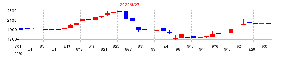 2020年の霞ヶ関キャピタルの配当落ち日前後の株価チャート