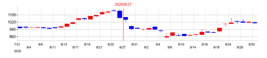 2020年の霞ヶ関キャピタルの配当落ち日前後の株価チャート