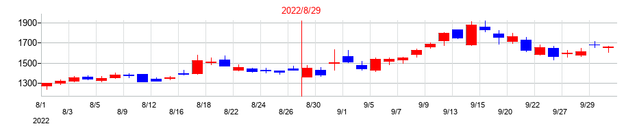 2022年の霞ヶ関キャピタルの配当落ち日前後の株価チャート
