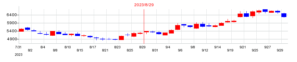2023年の霞ヶ関キャピタルの配当落ち日前後の株価チャート