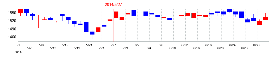 2014年のＳＵＭＩＮＯＥの配当落ち日前後の株価チャート