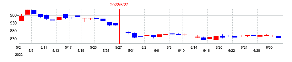 2022年のＳＵＭＩＮＯＥの配当落ち日前後の株価チャート