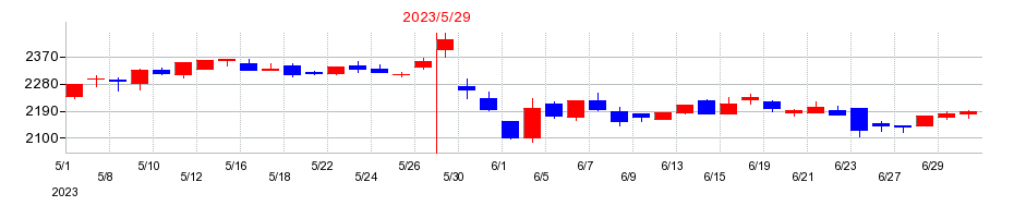 2023年の住江織物の配当落ち日前後の株価チャート