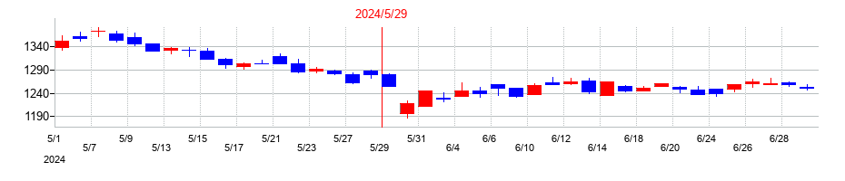 2024年のＳＵＭＩＮＯＥの配当落ち日前後の株価チャート