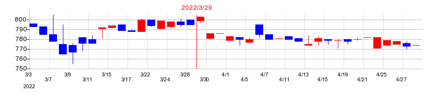 2022年の丸八ホールの配当落ち日前後の株価チャート