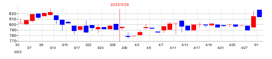 2023年の丸八ホールの配当落ち日前後の株価チャート