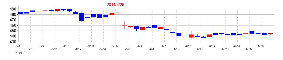2014年の日本フエルトの配当落ち日前後の株価チャート