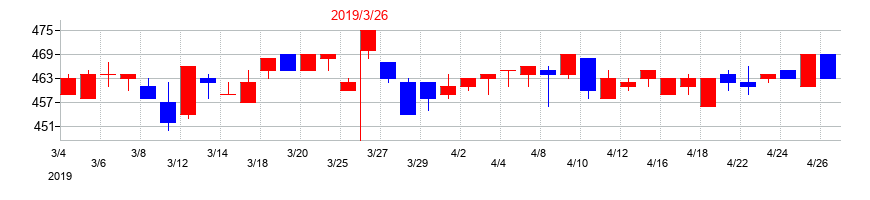 2019年の日本フエルトの配当落ち日前後の株価チャート