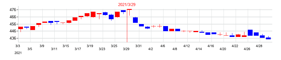 2021年の日本フエルトの配当落ち日前後の株価チャート