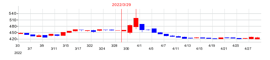 2022年の日本フエルトの配当落ち日前後の株価チャート