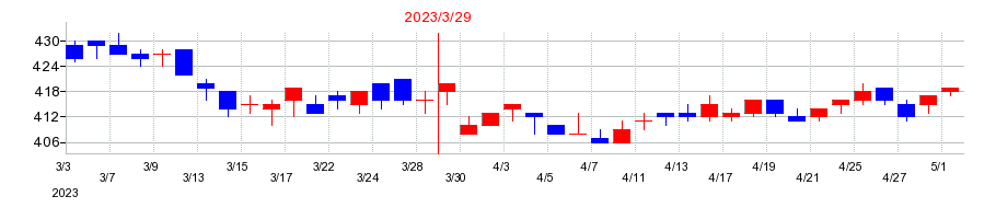 2023年の日本フエルトの配当落ち日前後の株価チャート