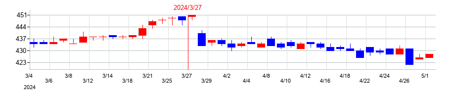 2024年の日本フエルトの配当落ち日前後の株価チャート