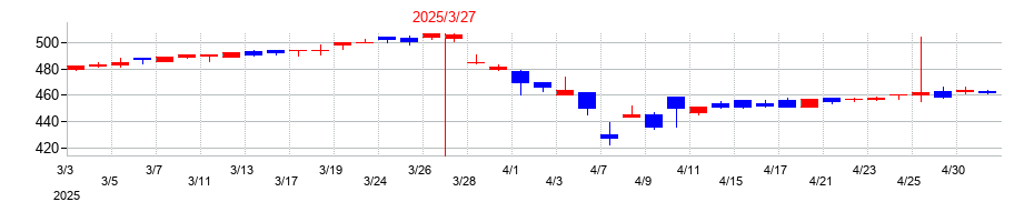 2025年の日本フエルトの配当落ち日前後の株価チャート