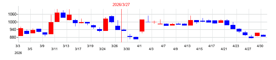 2026年の日本フエルトの配当落ち日前後の株価チャート