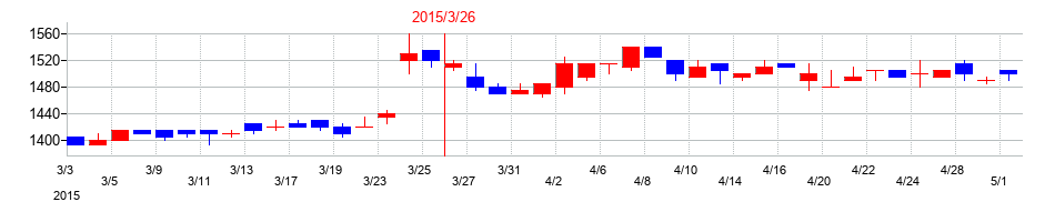 2015年のイチカワの配当落ち日前後の株価チャート