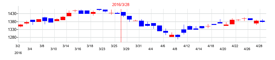 2016年のイチカワの配当落ち日前後の株価チャート
