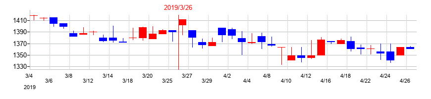 2019年のイチカワの配当落ち日前後の株価チャート