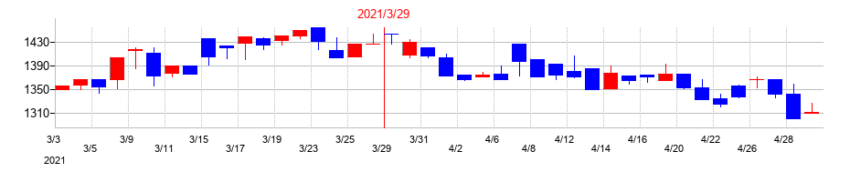 2021年のイチカワの配当落ち日前後の株価チャート