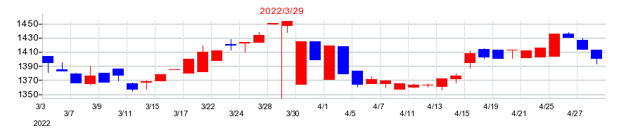 2022年のイチカワの配当落ち日前後の株価チャート