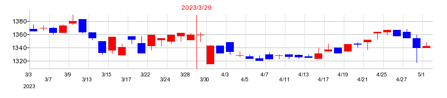2023年のイチカワの配当落ち日前後の株価チャート