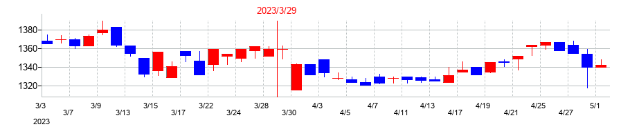 2023年のイチカワの配当落ち日前後の株価チャート
