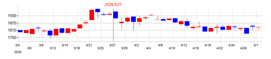 2024年のイチカワの配当落ち日前後の株価チャート