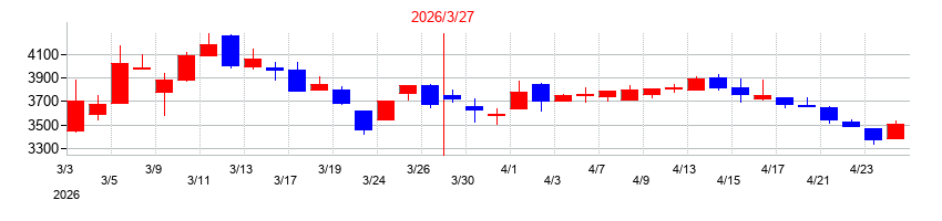 2026年のイチカワの配当落ち日前後の株価チャート