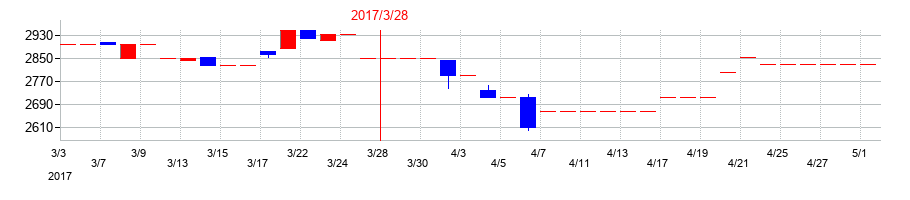 2017年のフジコーの配当落ち日前後の株価チャート