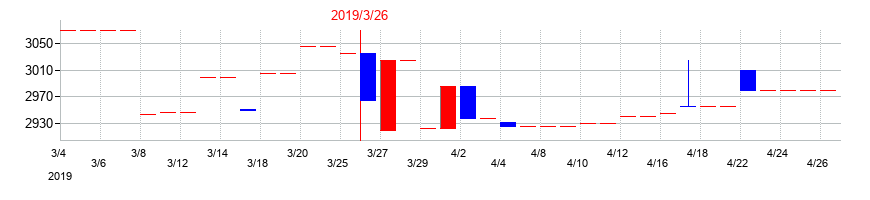 2019年のフジコーの配当落ち日前後の株価チャート