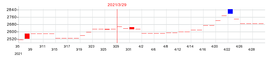 2021年のフジコーの配当落ち日前後の株価チャート