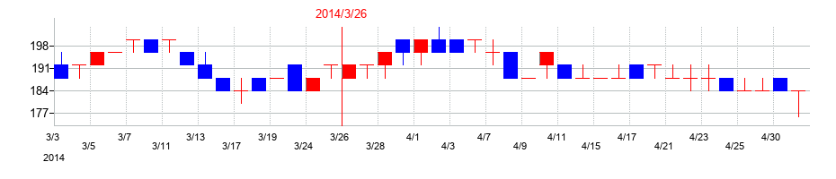 2014年のテルマー湯ホールディングスの配当落ち日前後の株価チャート
