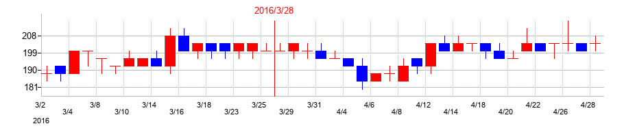 2016年のテルマー湯ホールディングスの配当落ち日前後の株価チャート
