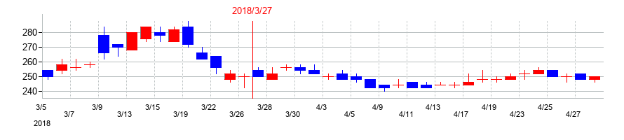 2018年のテルマー湯ホールディングスの配当落ち日前後の株価チャート