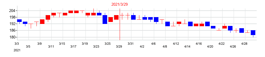 2021年のテルマー湯ホールディングスの配当落ち日前後の株価チャート