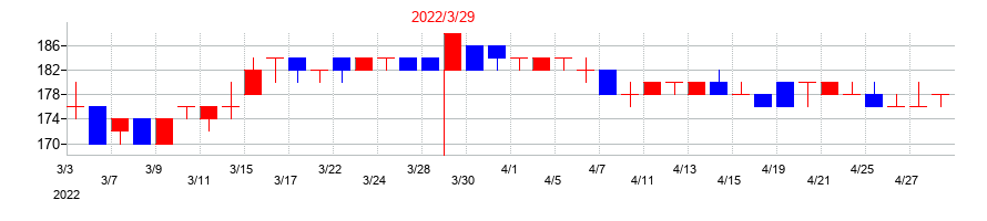 2022年のテルマー湯ホールディングスの配当落ち日前後の株価チャート