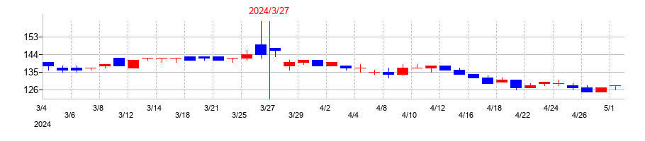 2024年のテルマー湯ホールディングスの配当落ち日前後の株価チャート