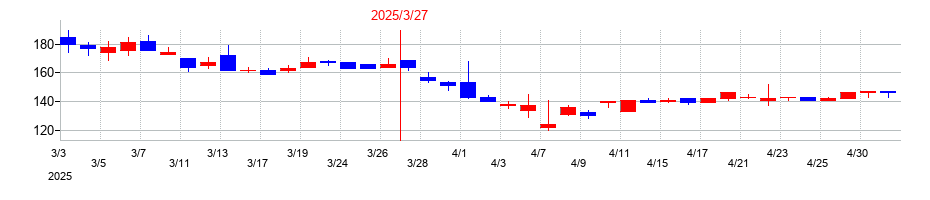 2025年のテルマー湯ホールディングスの配当落ち日前後の株価チャート