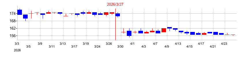 2026年のテルマー湯ホールディングスの配当落ち日前後の株価チャート