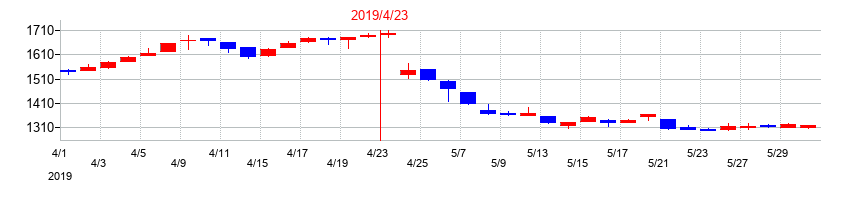 2019年の日東製網の配当落ち日前後の株価チャート