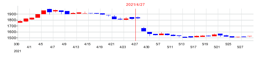2021年の日東製網の配当落ち日前後の株価チャート