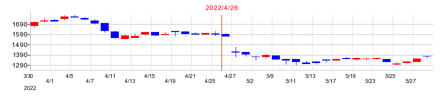2022年の日東製網の配当落ち日前後の株価チャート
