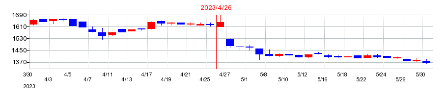 2023年の日東製網の配当落ち日前後の株価チャート