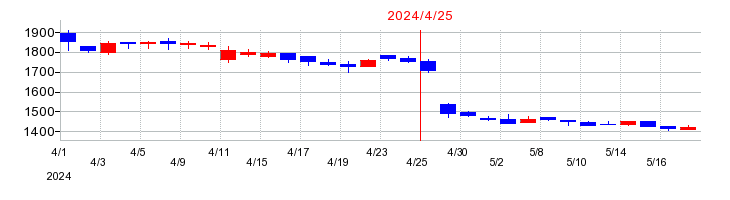 2024年の日東製網の配当落ち日前後の株価チャート