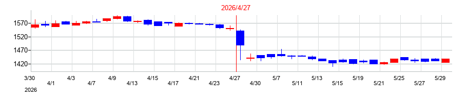 2026年の日東製網の配当落ち日前後の株価チャート