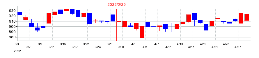 2022年の芦森工業の配当落ち日前後の株価チャート